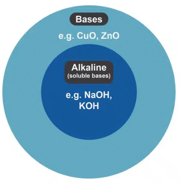 Venn diagram illustrating "Bases" (e.g., CuO, ZnO) as a larger set and "Alkaline (soluble bases)" (e.g., NaOH, KOH) as a subset, commonly featured in Chemical Equations.
