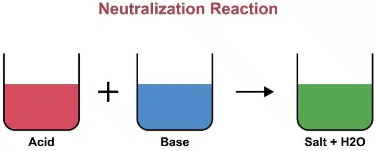 Diagram illustrating a neutralization reaction: a beaker with acid combines with a beaker containing base, producing a beaker with salt and water, as represented in chemical equations.