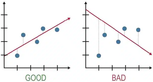 Side-by-side scatter plots: the left, labeled "GOOD," shows data fitting an upward trend line; the right, labeled "BAD," has scattered points poorly fitting a downward trend—much like evaluating how well Chemical Equations balance.