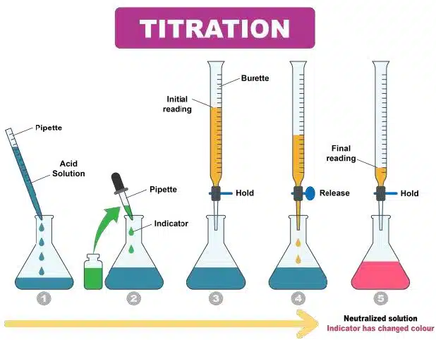 Diagram illustrating the steps of titration, showing addition of acid solution and indicator, followed by titrant from a burette until the solution changes color, often linked to underlying chemical equations.