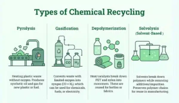 Infographic explains four types of chemical recycling: pyrolysis, gasification, depolymerization, and solvolysis, highlighting how each process contributes to polymerisation. Includes icons and brief descriptions of each method.