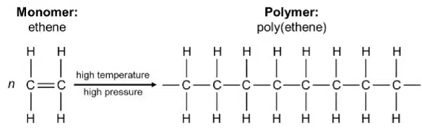 Diagram showing ethene molecules (monomer) undergoing polymerisation to form poly(ethene) (polymer) under high temperature and pressure, with structural formulas displayed for both.
