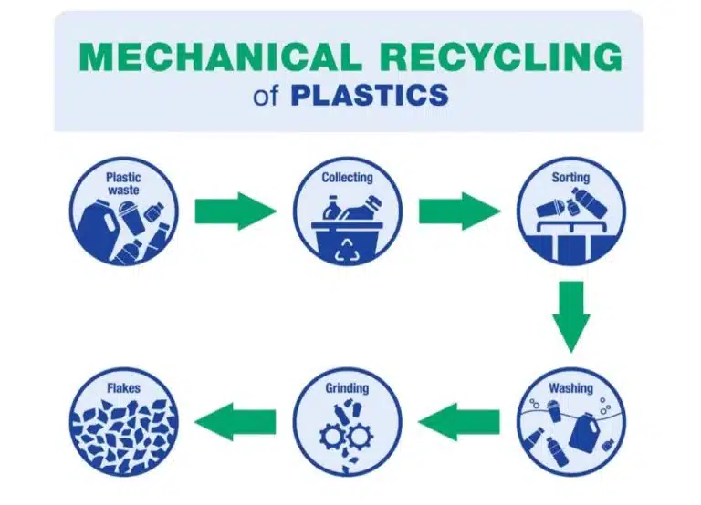 Flowchart illustrating the mechanical recycling process of plastics: plastic waste is collected, sorted, washed, ground, and turned into flakes without polymerisation.