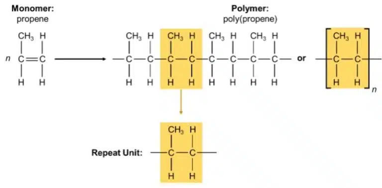 Diagram showing the polymerisation of propene monomer into poly(propene), highlighting the repeating unit within the polymer structure.