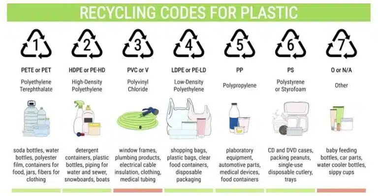 Chart showing recycling codes for plastics 1-7, types of plastic formed through polymerisation, typical products, and examples like bottles, bags, pipes, lab equipment, cups, and containers listed under each code.