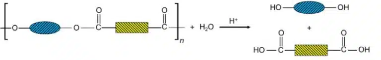 Diagram showing the acid hydrolysis of a polyester, reversing polymerisation to yield its diol and dicarboxylic acid monomers, with water released.