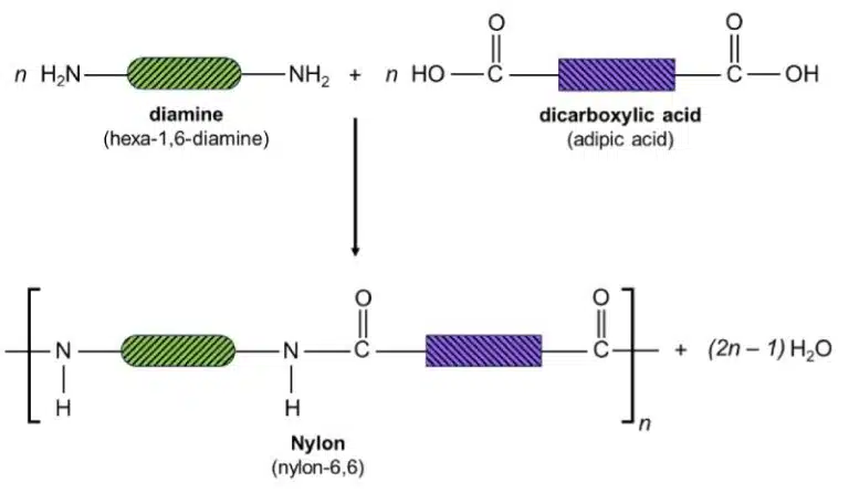 A chemical reaction diagram illustrating the polymerisation process for synthesising nylon-6,6 from hexa-1,6-diamine and adipic acid, resulting in nylon-6,6 and water as products.