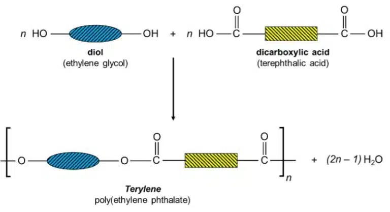 Diagram showing the polymerisation and condensation reaction between ethylene glycol and terephthalic acid to form poly(ethylene terephthalate) (Terylene) and water.